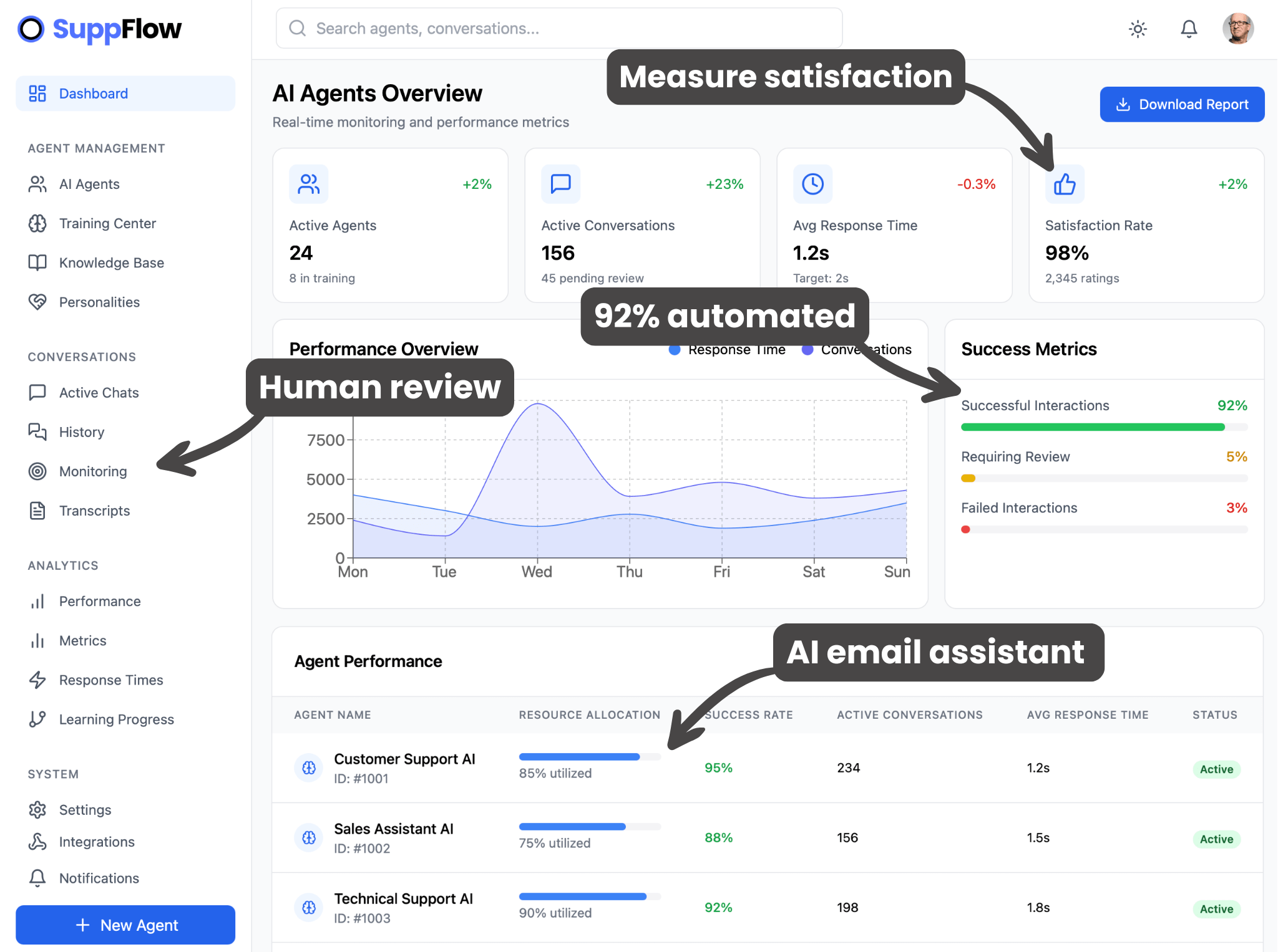 SuppFlow AI Shopify Support Dashboard showing smart responses, analytics, and real-time monitoring