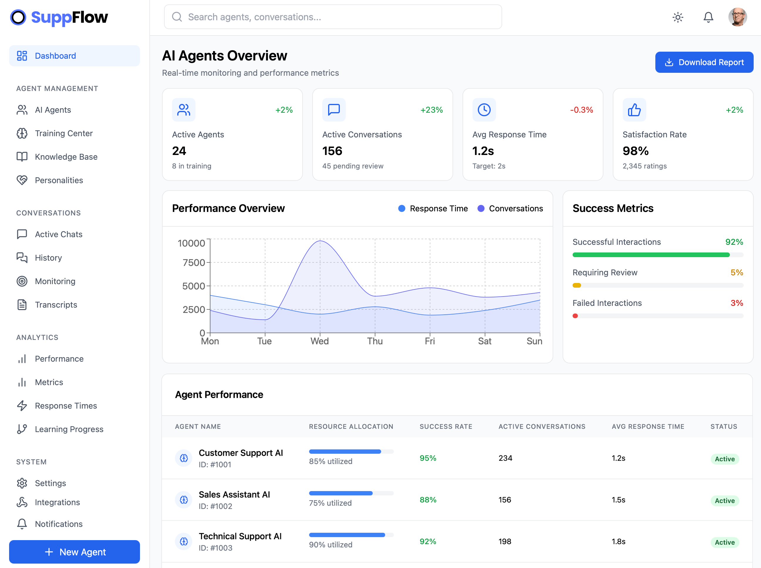 SuppFlow Dashboard showing AI agents overview, performance metrics, and real-time monitoring